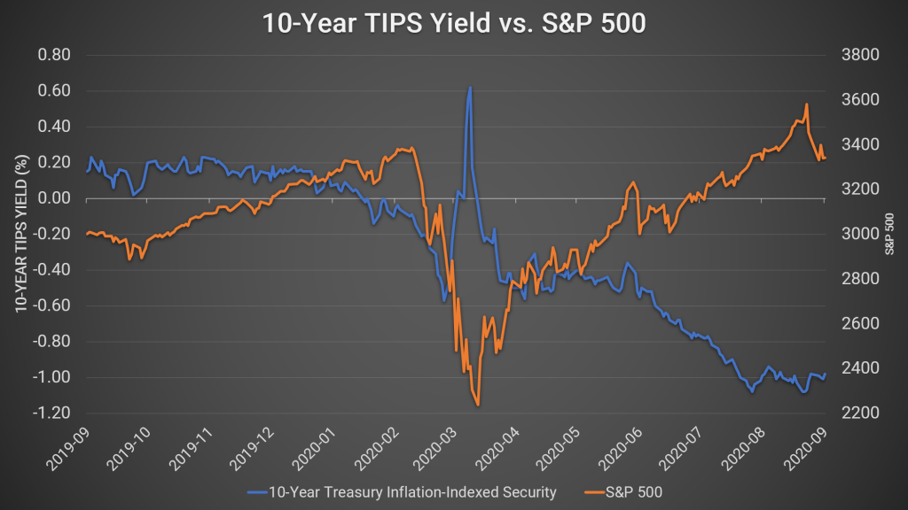 10-Year Tips Yield vs S&P 500