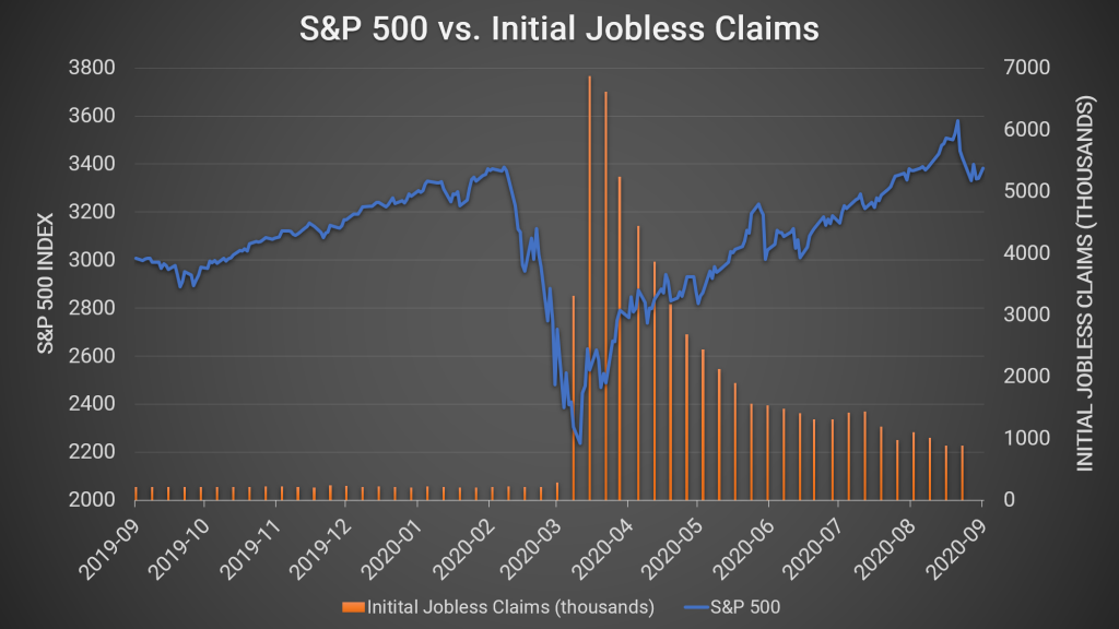 S&P 500 vs. Initial Jobless Claims