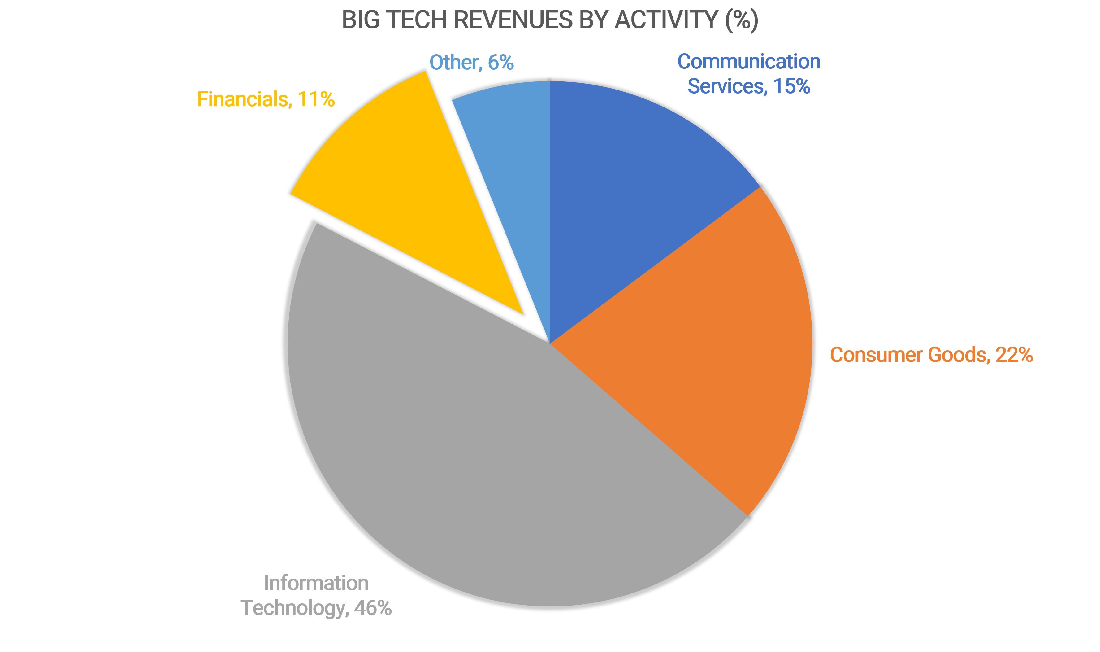 Among those eager to make inroads into the payments business are Big Tech firms. Google Pay, Apple Pay, Amazon Pay, and Facebook Pay have all launched to varying levels of success as the world’s tech powerhouses seek to build new revenue streams and expand their share of the consumer’s wallet.