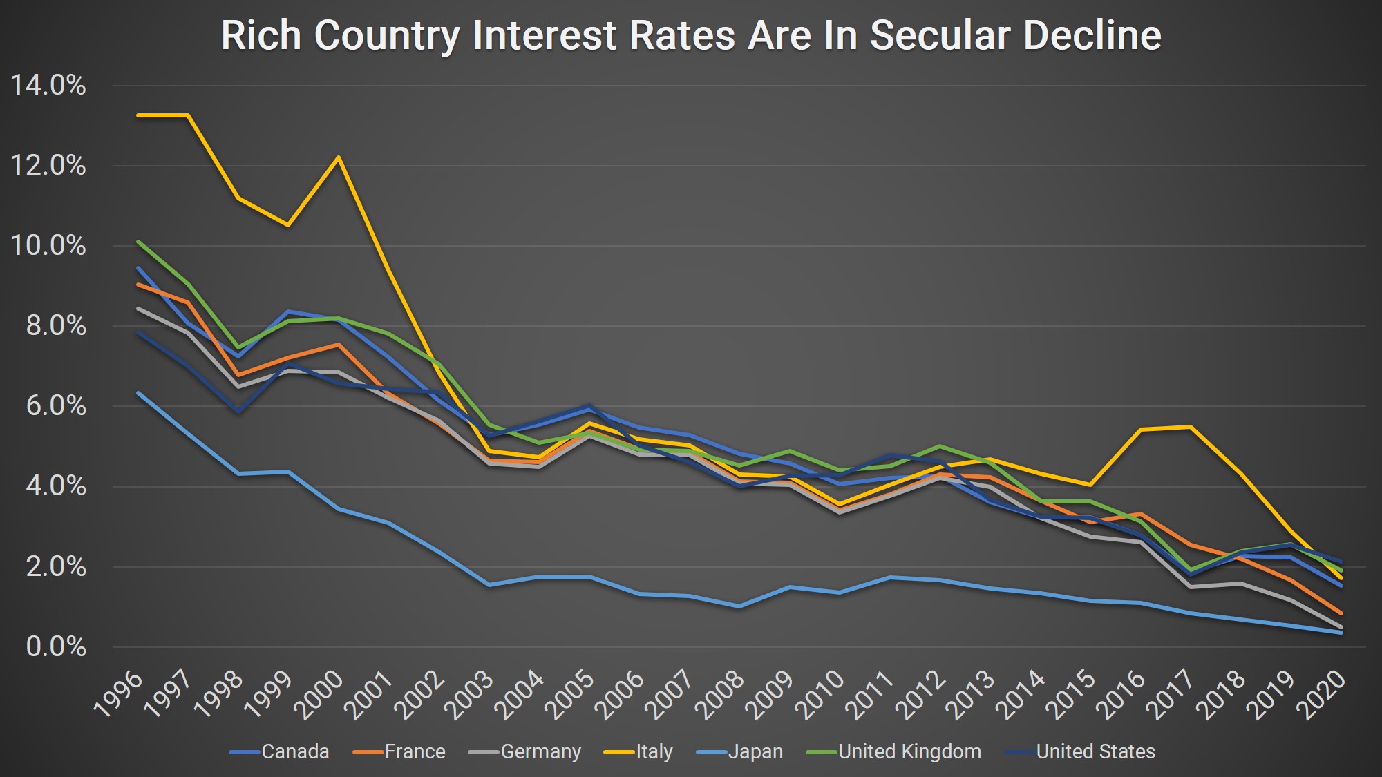 rich country interest rates are in secular decline