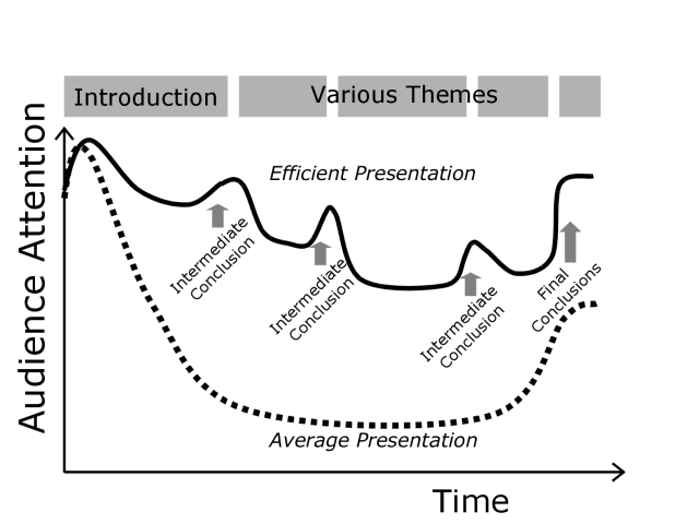To maintain audience attention, take into account the attention curve. This will help you to create a memorable presentation.