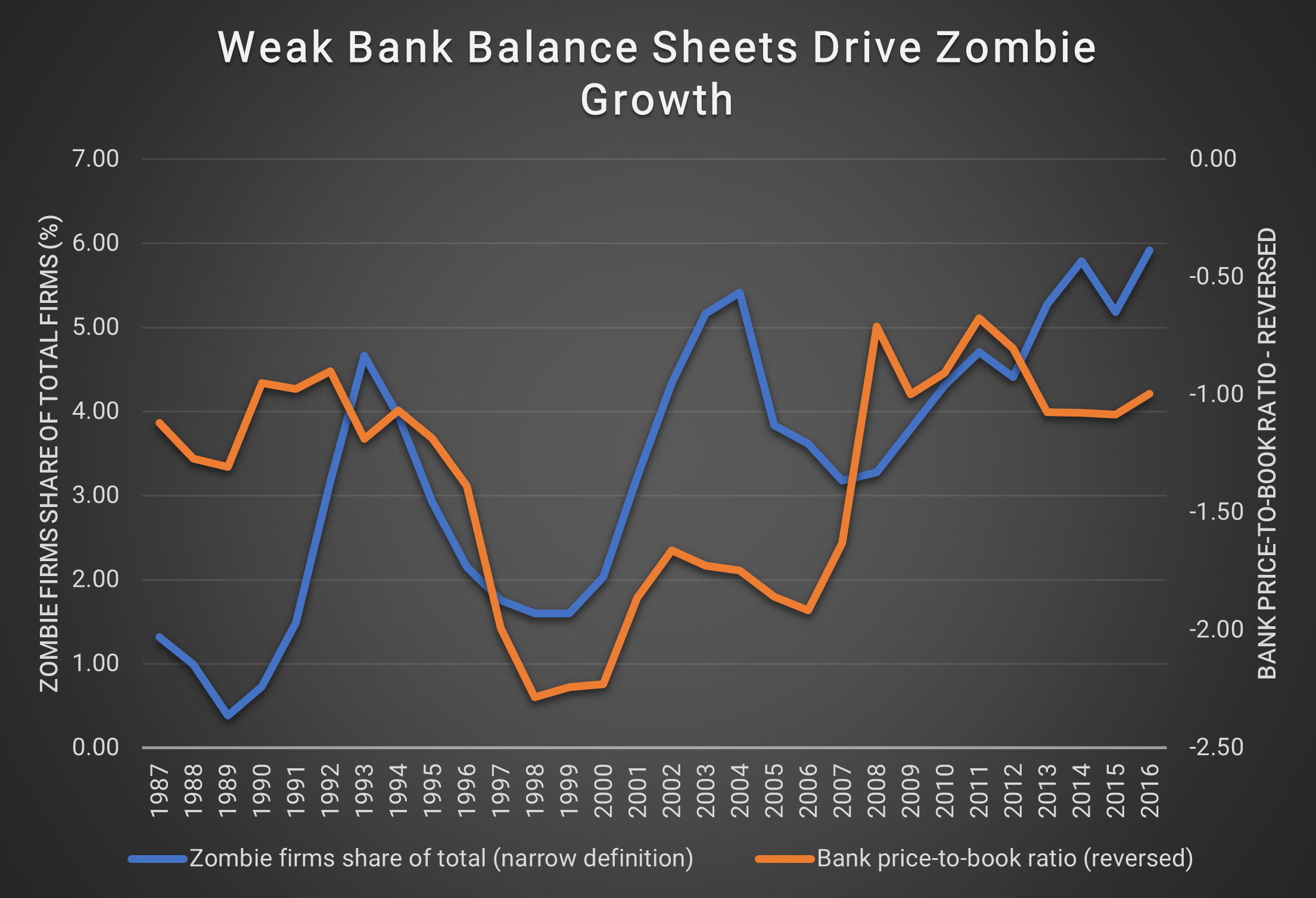 Weak Bank Balance Sheets Drive Zombie Growth Weak Bank Balance Sheets Drive Zombie Growth