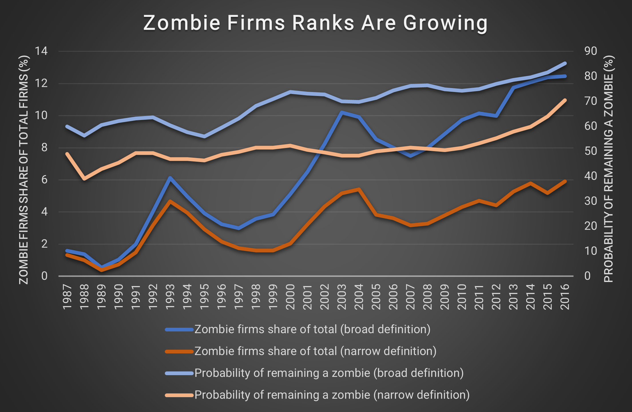 Zombie Firm Ranks are Growing Zombie Firm Ranks are Growing