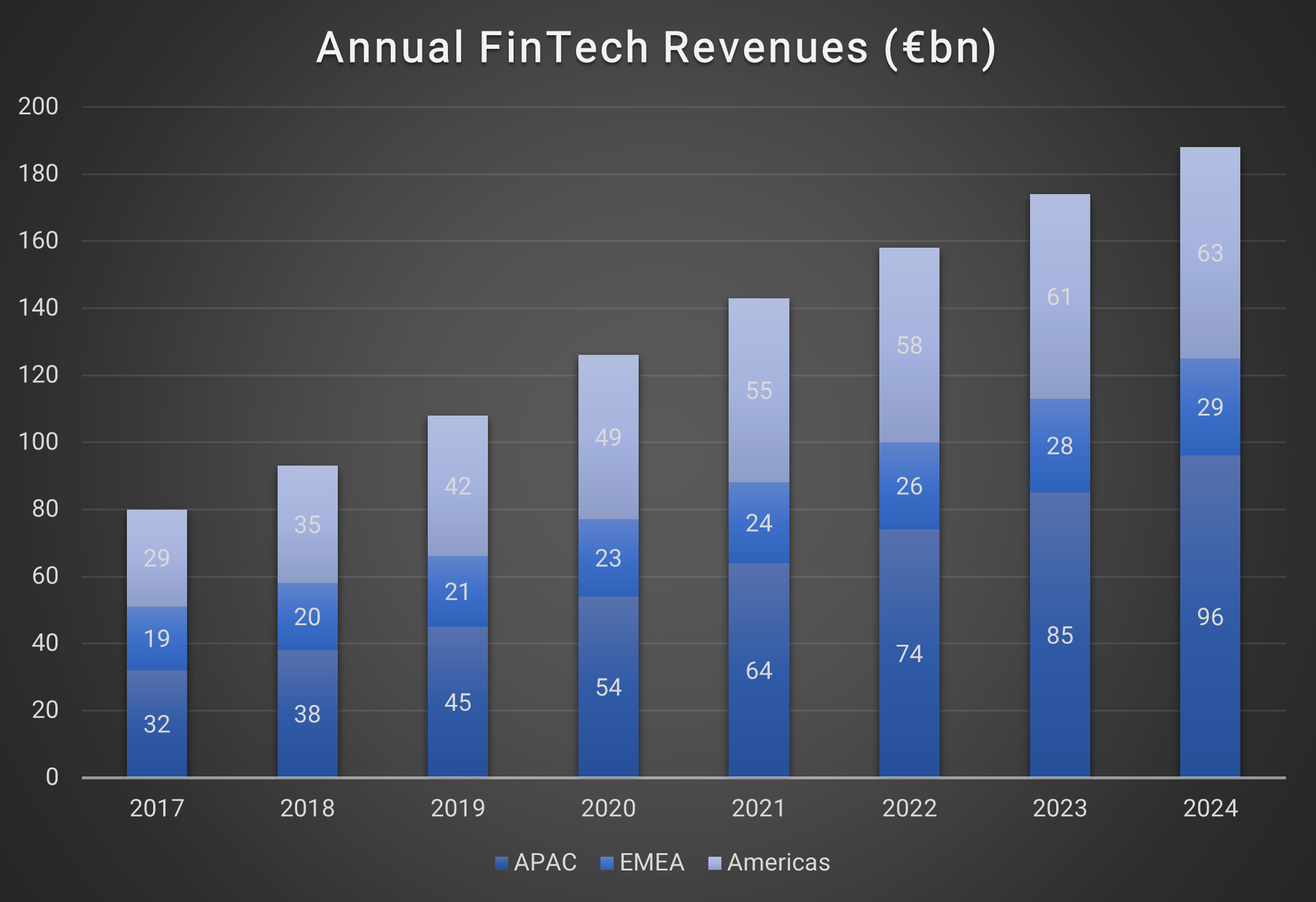Annual FinTech Revenues (€bn) Annual FinTech Revenues (€bn)