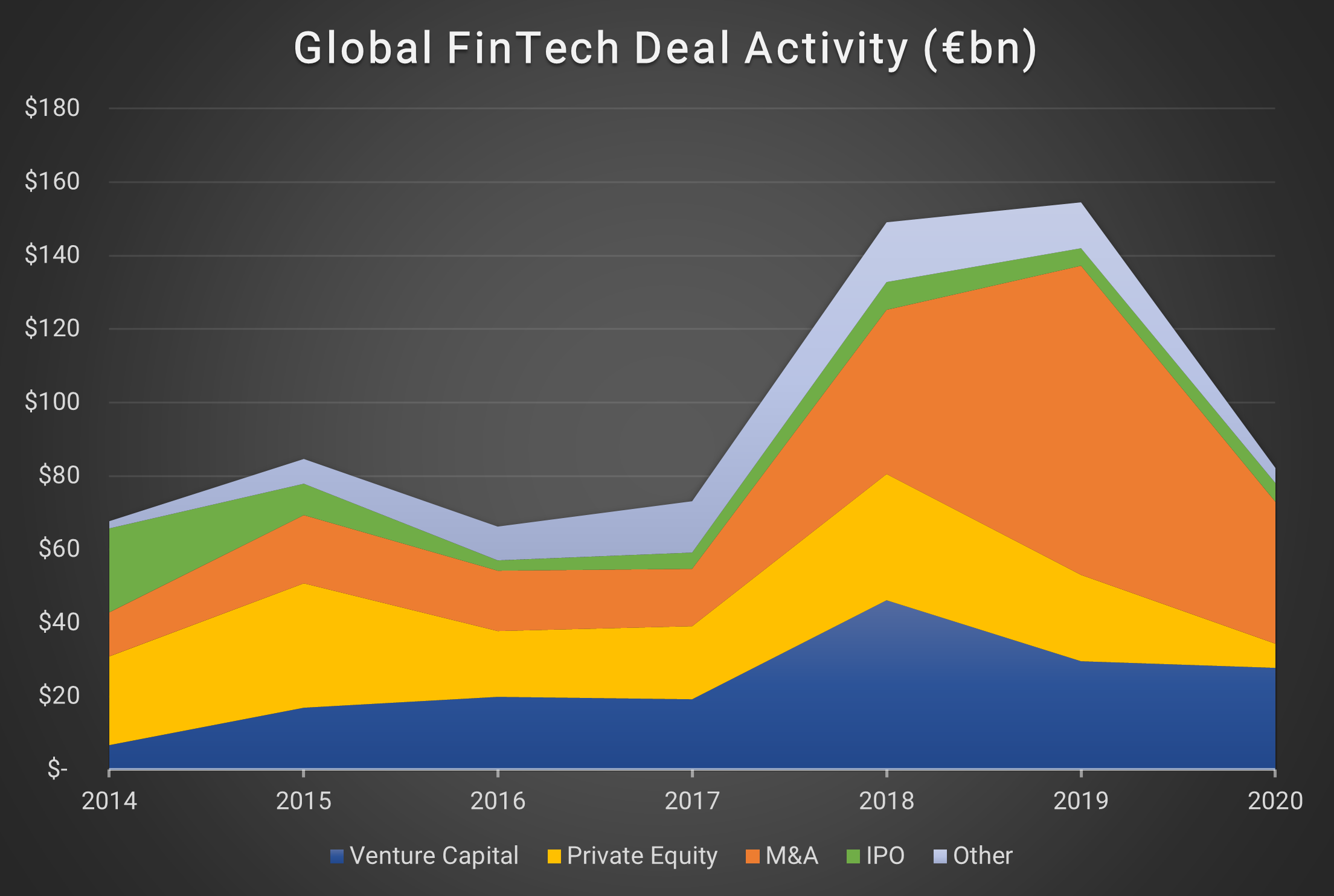global fintech deal activity bn