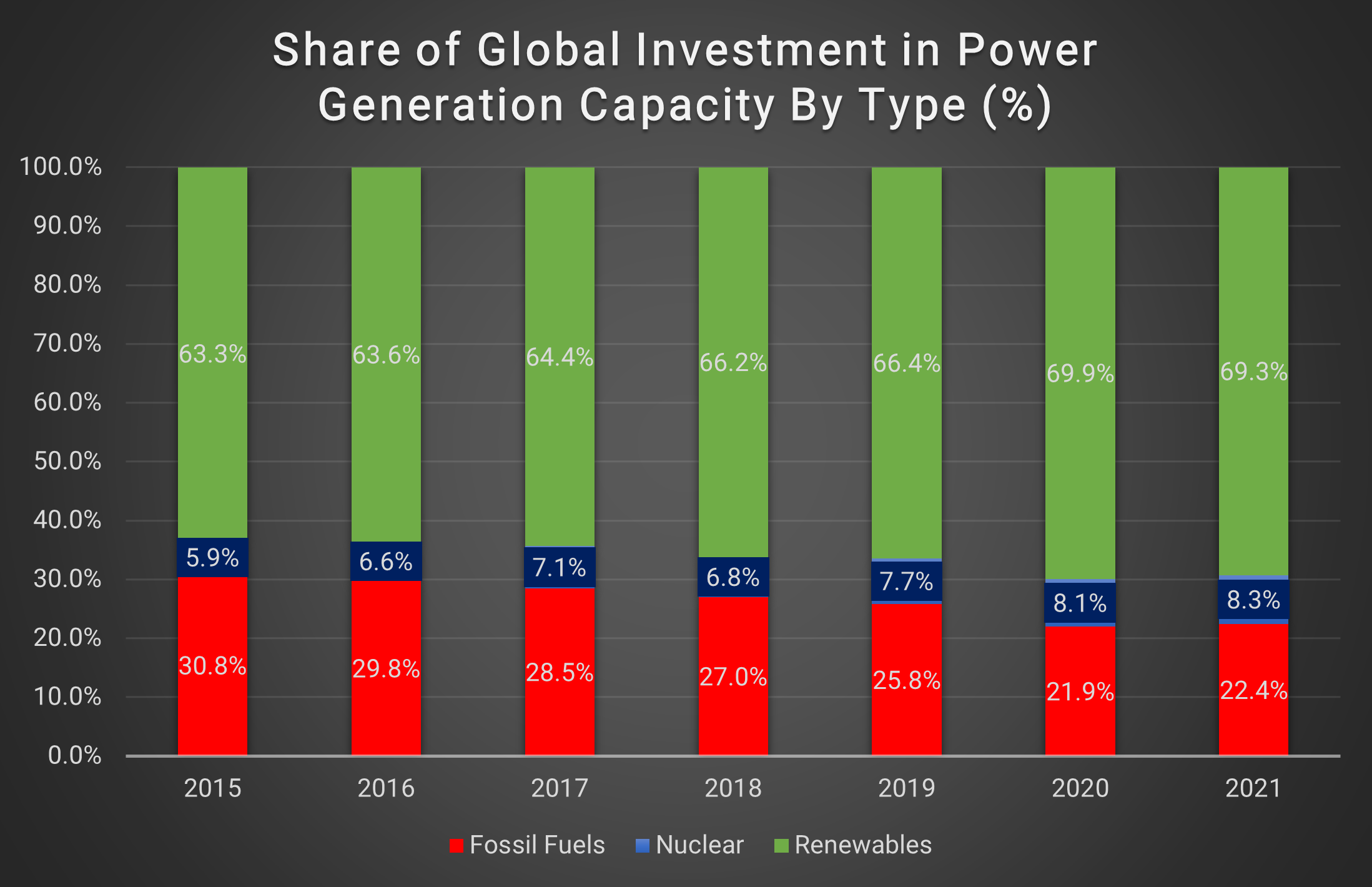 Share of Global Investment in Power Generation Capacity By Type (%) Share of Global Investment in Power Generation Capacity By Type (%)