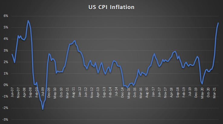 MicrosoftTeams-image (2) US CPI Inflation