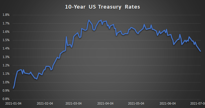 MicrosoftTeams-image (4) 10 Year US Treasure Rates