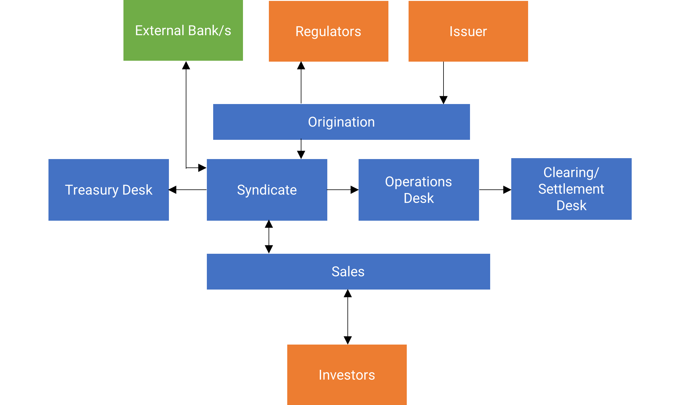 Overview of Securities Issuance Process