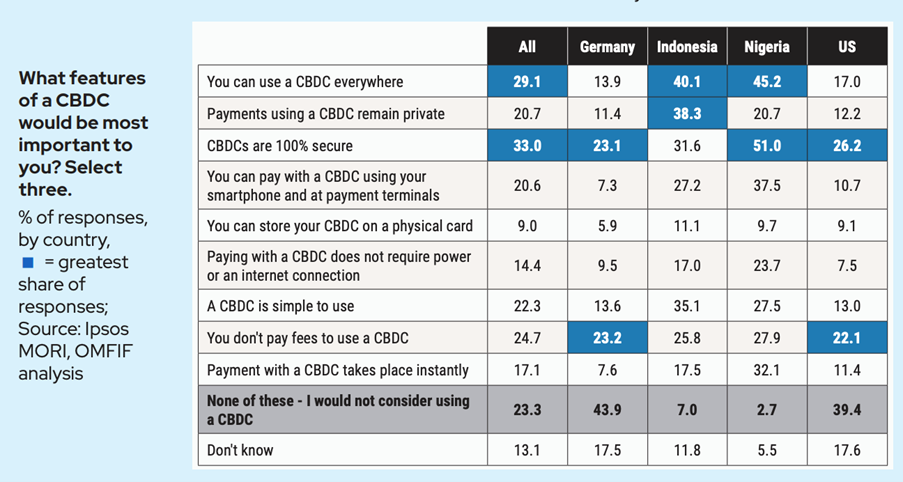 A survey on CBDCs in Germany, Nigeria, Indonesia and the US