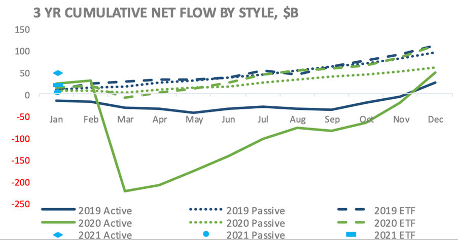 3 Year Cumulative Net Flow by Style Three year cumulative net flow by style $Billion