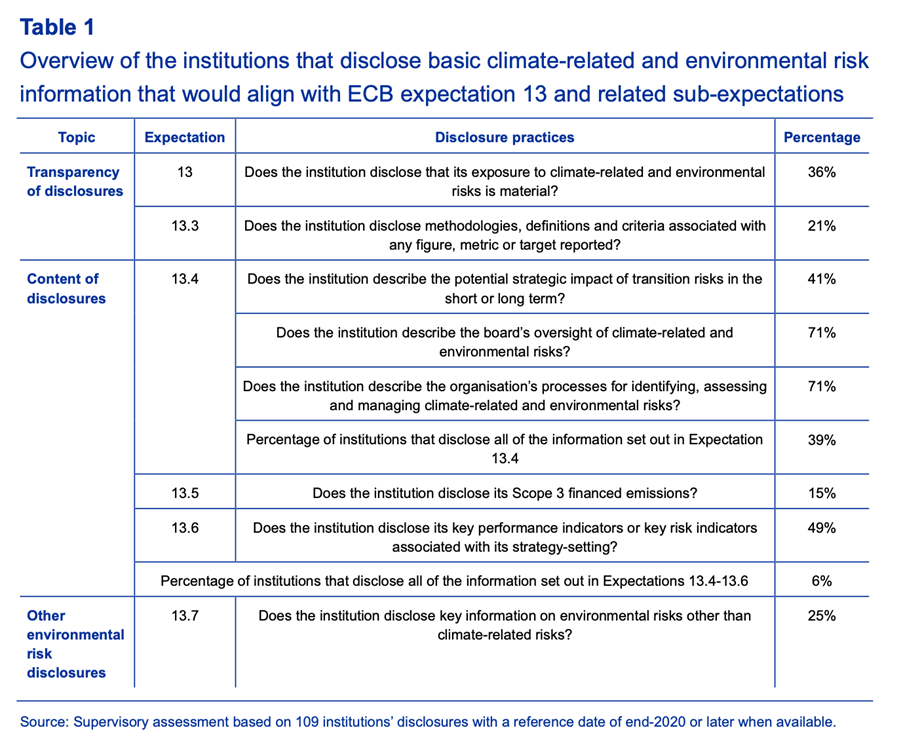 Overview of the institutions that disclose basic climate-related and environmental risk information that would aligh with ECB expectation 13 and related sub-expectations Overview of the institutions that disclose basic climate-related and environmental risk information that would aligh with ECB expectation 13 and related sub-expectations