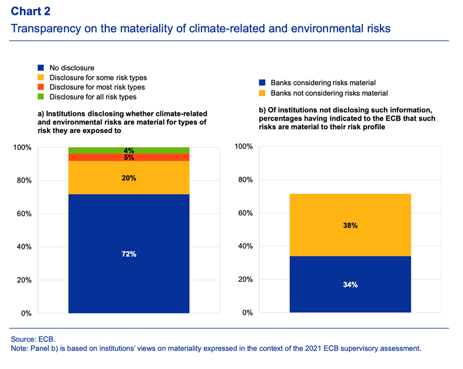 Transparency on the materiality of climate-related and environmental risks Transparency on the materiality of climate-related and environmental risks