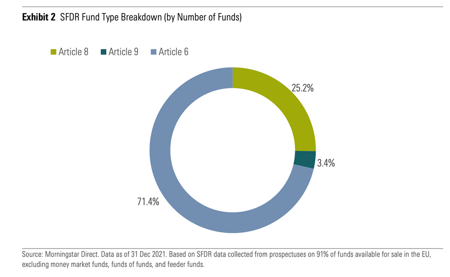 SFDR Fund Type Breakdown (by number of funds) SFDR Fund Type Breakdown (by number of funds)