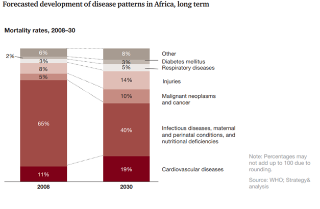 forecasted development of disease patterns in Africa, long term