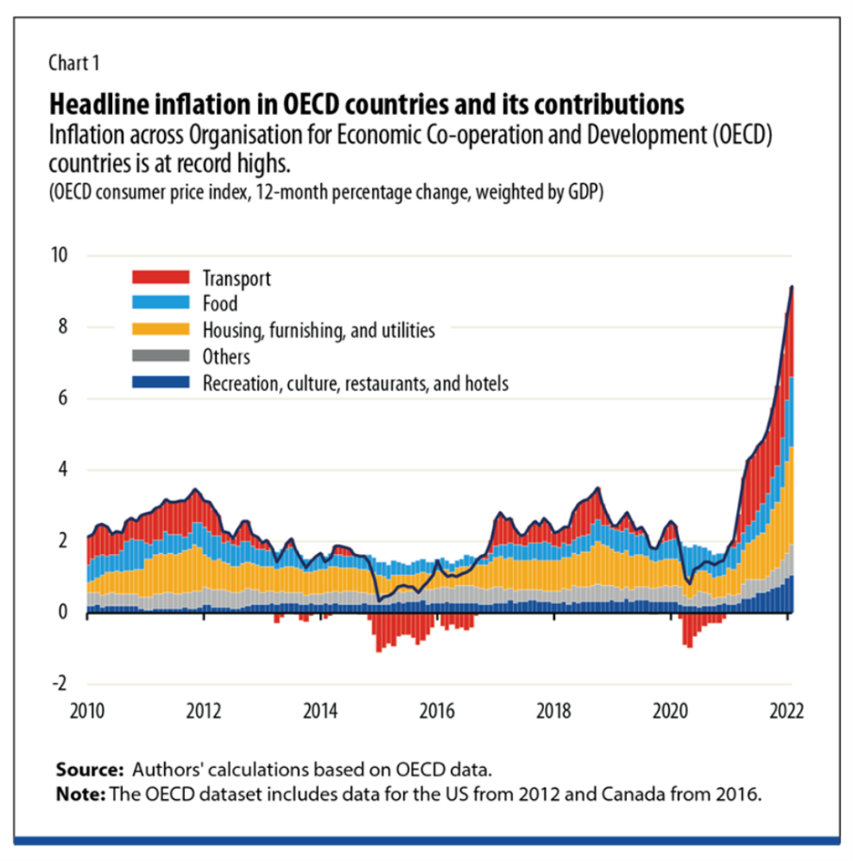 headline inflation in oecd countries and its contributions headline inflation in oecd countries and its contributions