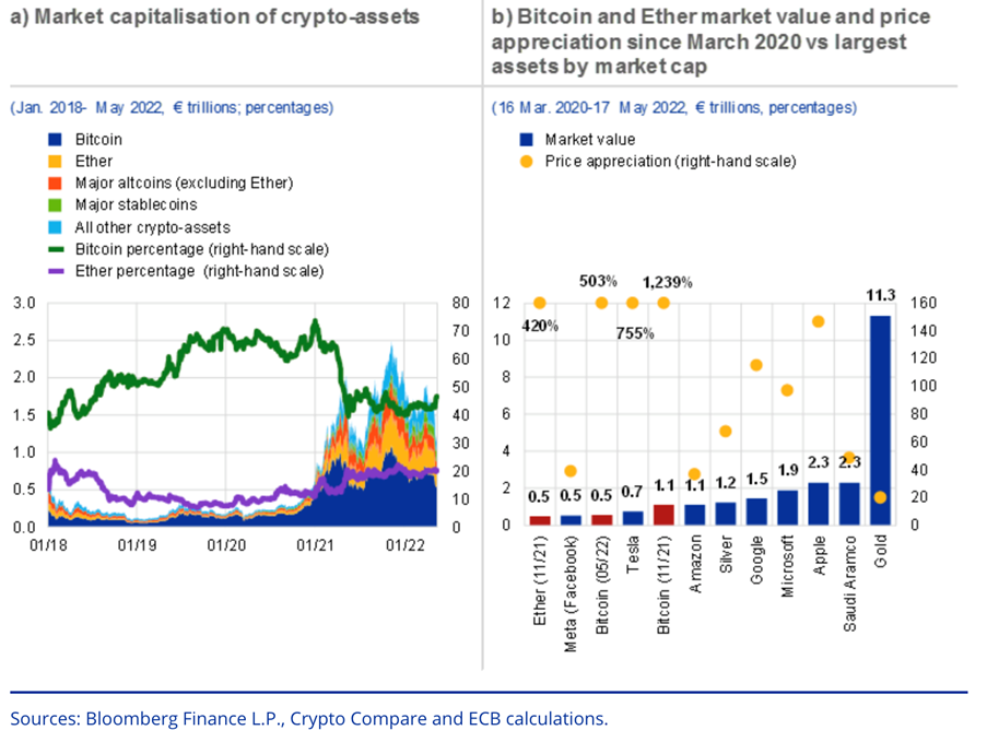 market capitalisation of crypto assets