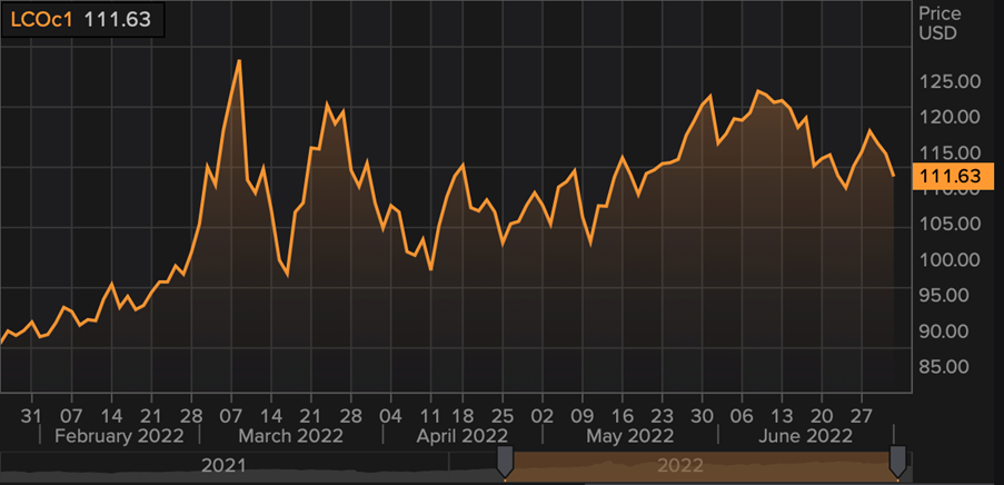 Brent Crude Oil Futures