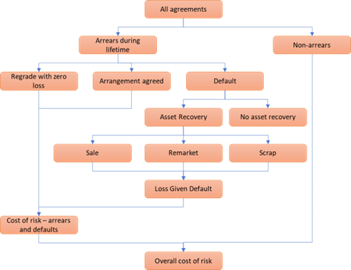 Components of Asset Finance Risk