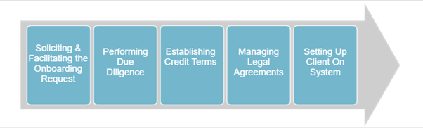 The key elements of the onboarding process are