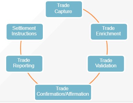 Trade clearing refers to the activities that take place post-trade execution and pre-settlement.
