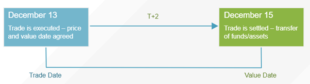 Trade dates versus value dates Trade dates versus value dates