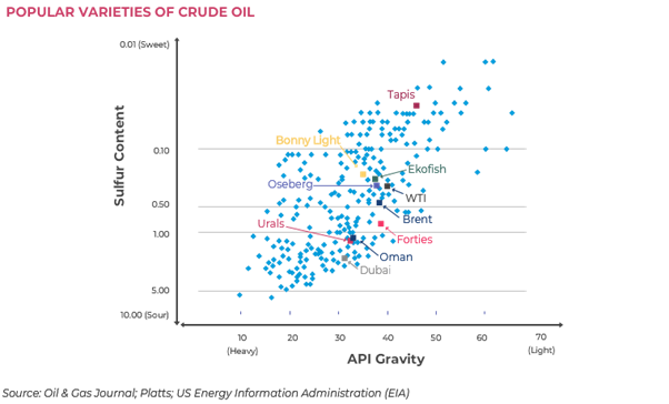 Popular Varieties of Crude Oil