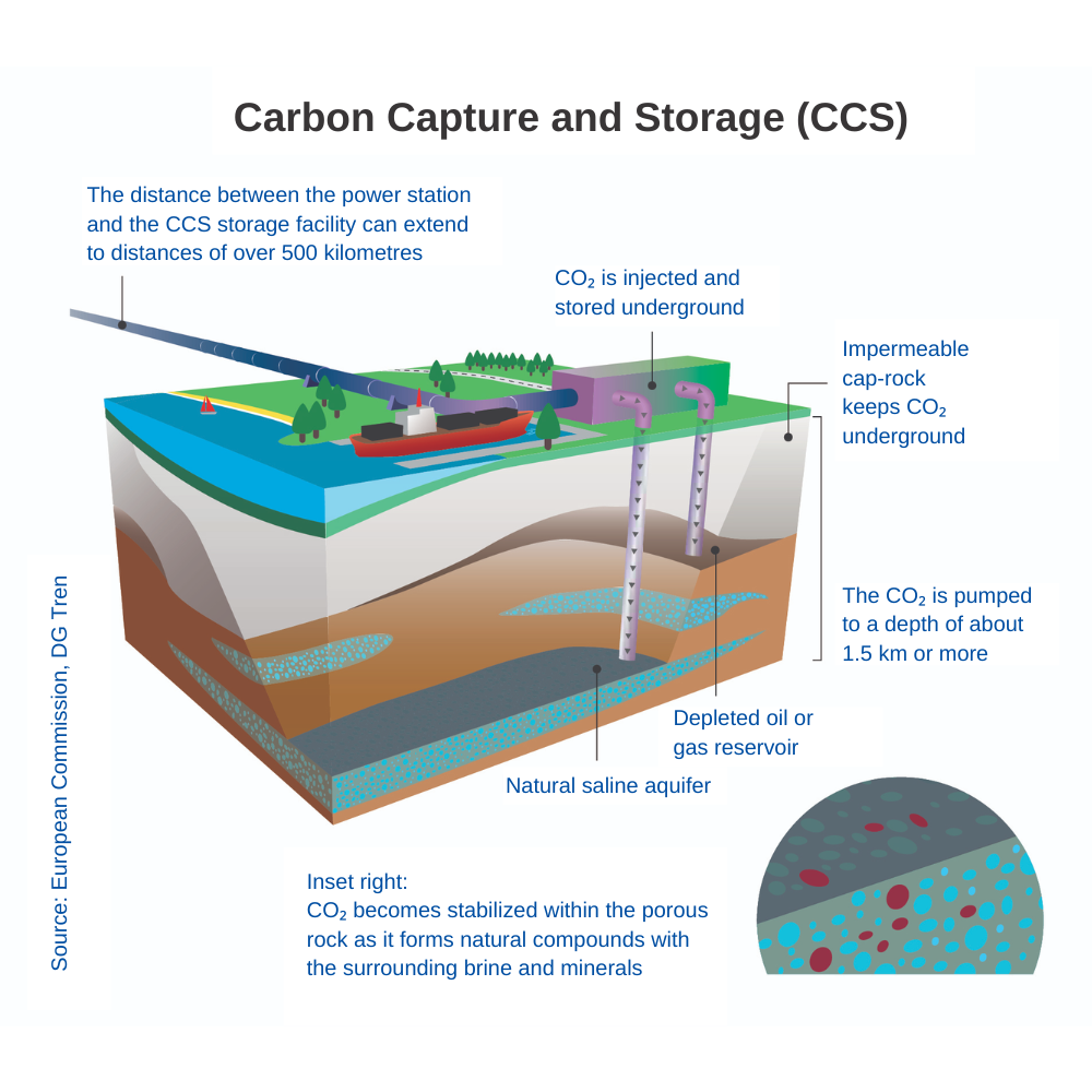 Carbon Capture and Storage (CCS) Carbon Capture and Storage (CCS)