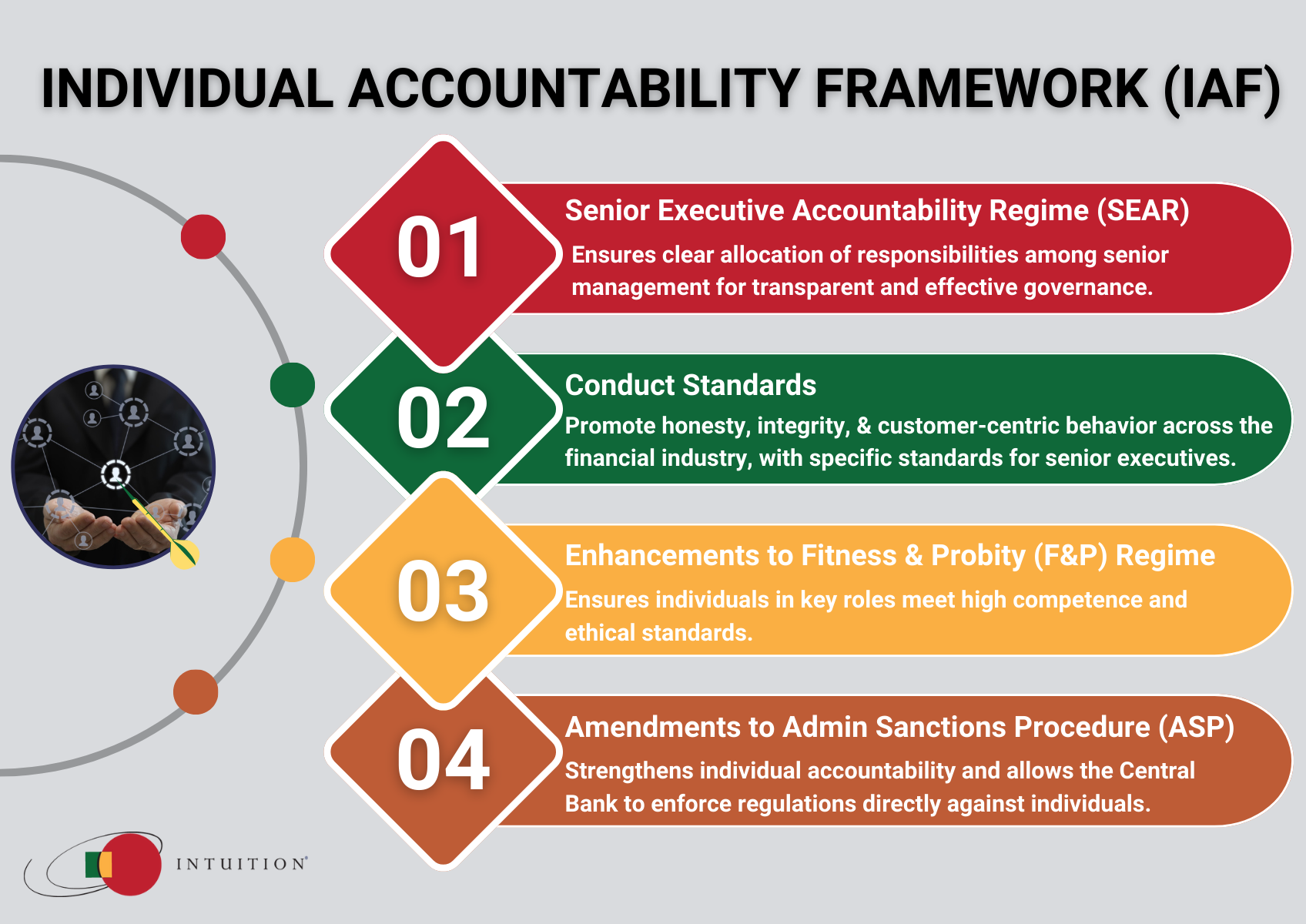 Infographics – broad Individual Accountability Framework (IAF)