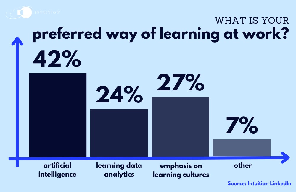 preferred way of learning at work 