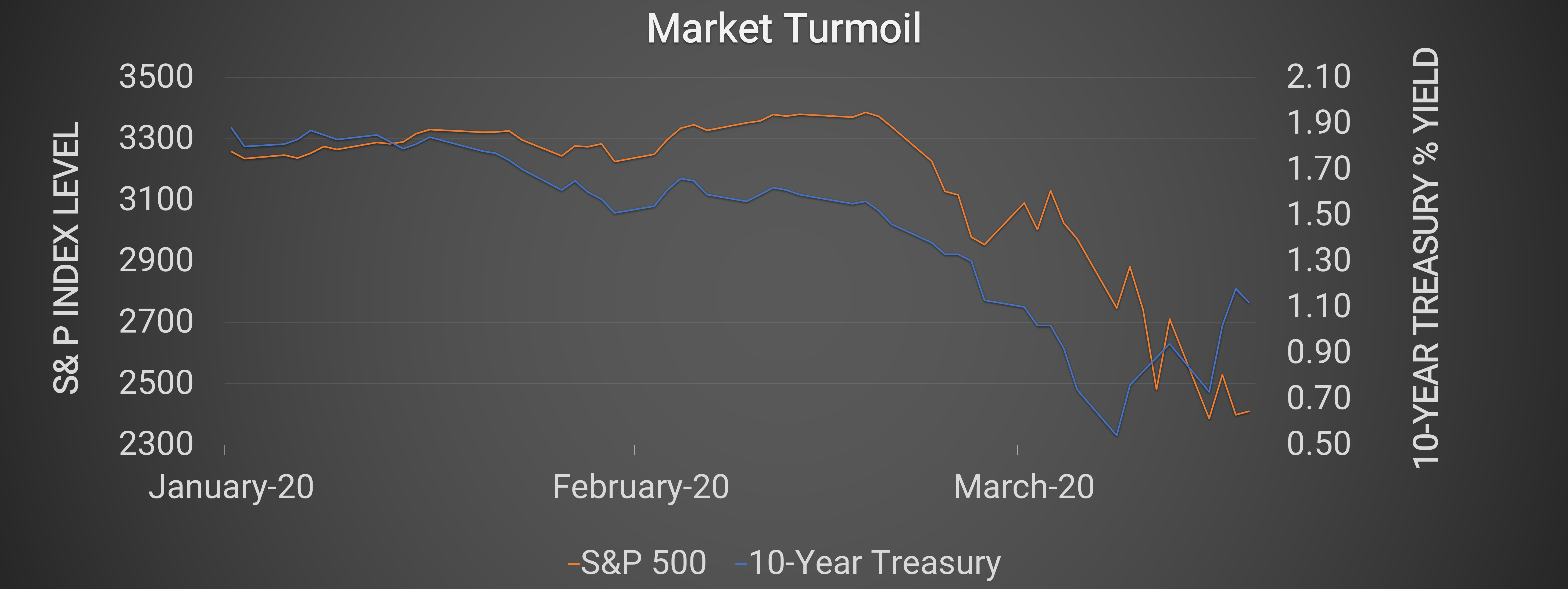 the coronavirus is sending financial markets into an unprecedented spiral, as illustrated in this graph