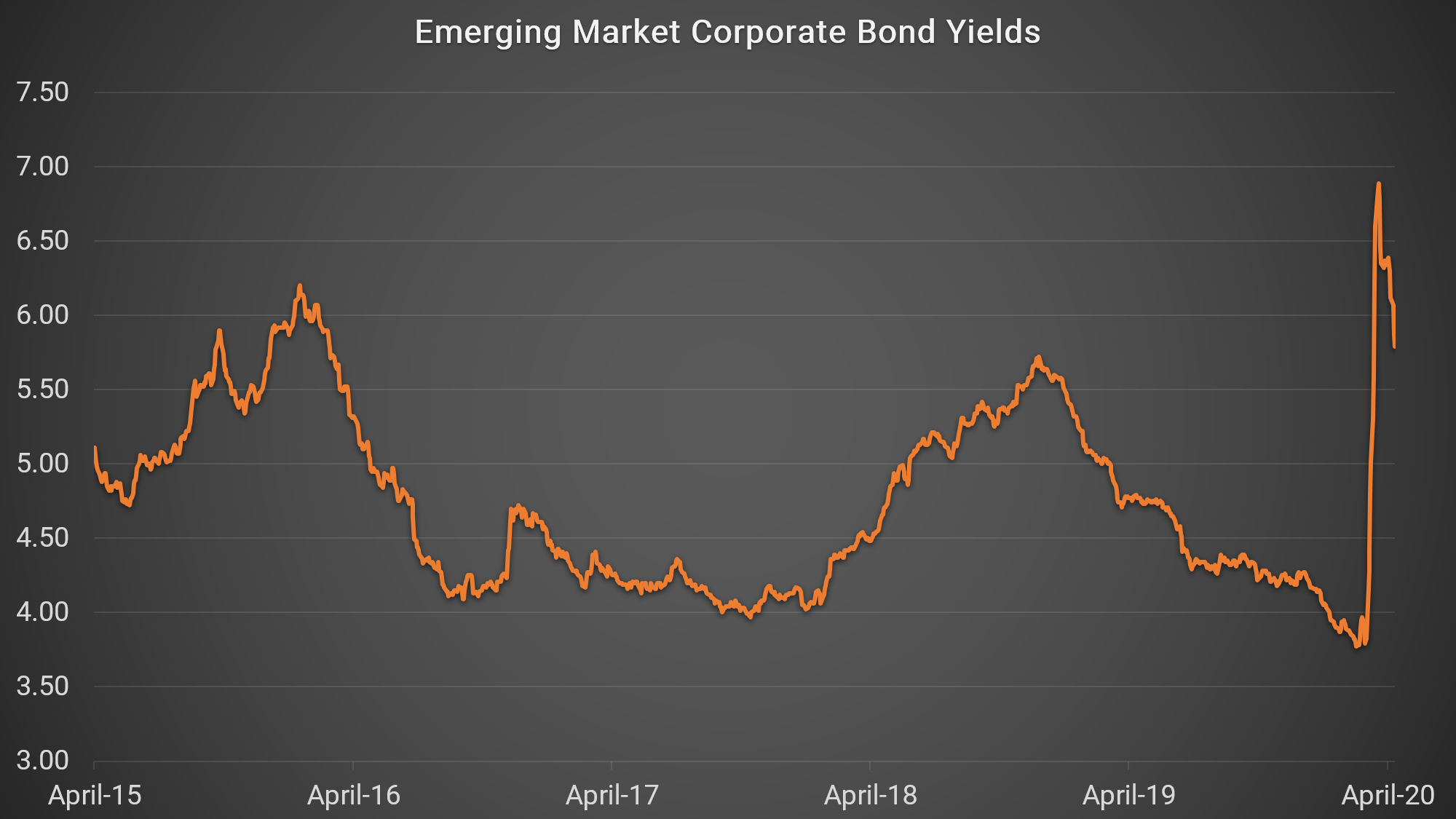 According to the Institute of International Finance, a record $83 billion flowed out of emerging market shares and bonds in March as investors fled to the safety of US Treasuries and other dollar- and euro-denominated assets. These outflows sent emerging market stock markets crashing and led to spikes in bond yields. 