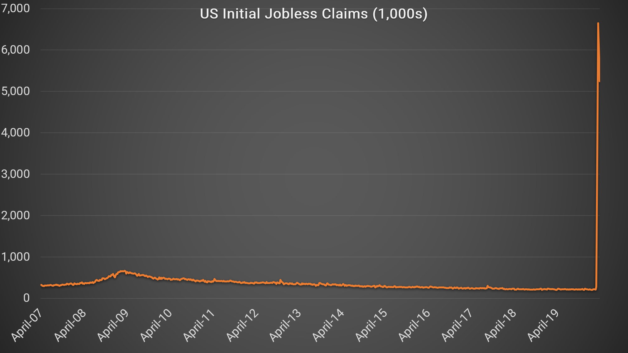 The coronavirus crisis, with its far-reaching financial market and economic impact, is imposing a sharp and painful real-life stress test on the financial system. In the US, for example, the scale of the economic shock has been unprecedented. Since the coronavirus lockdown began, for example, over 22 million Americans filed for unemployment – more than during the entire recession of 2008/9. 