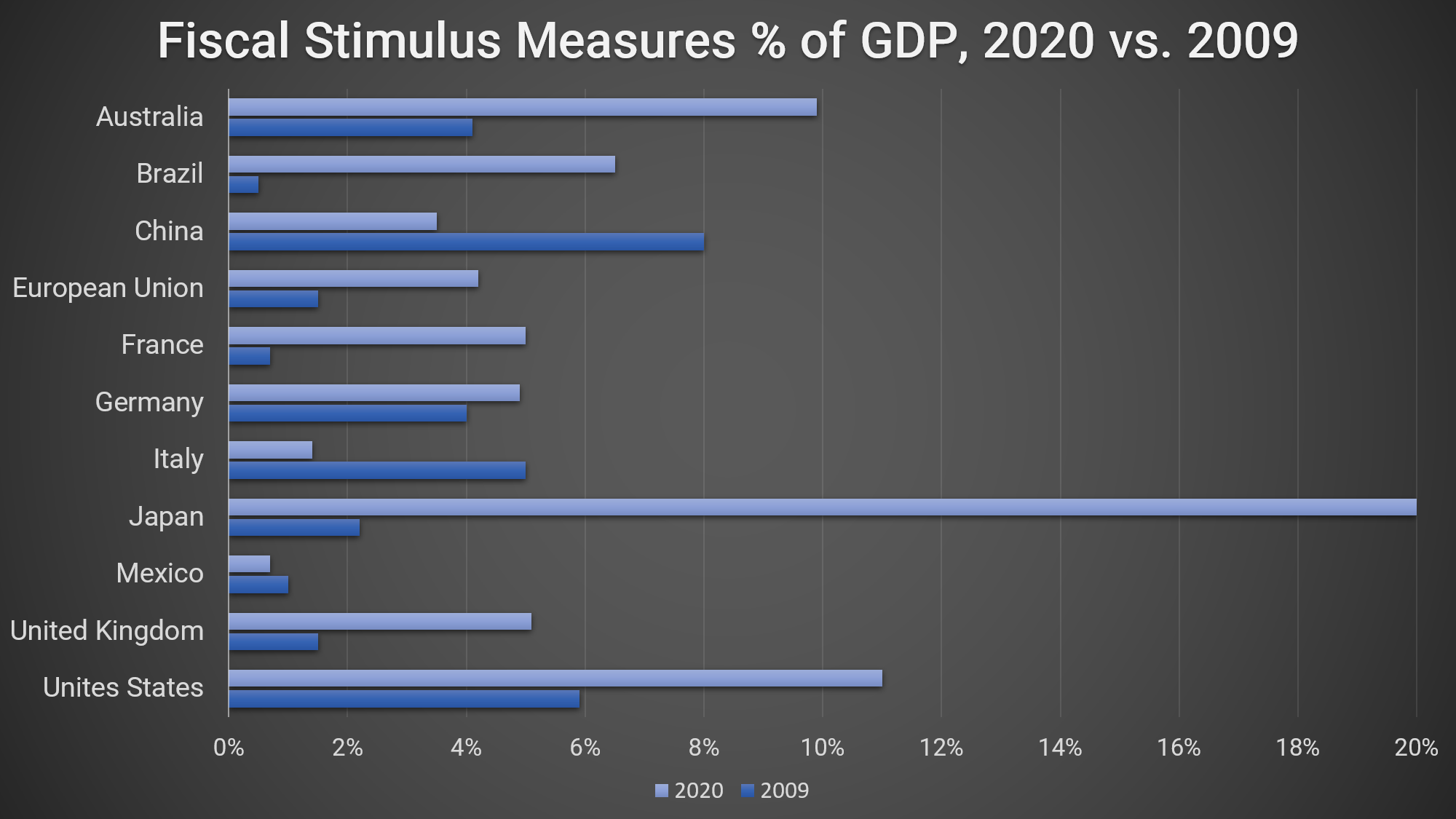 In most countries, these packages exceed those enacted in 2009. However, there is a key exception to this – China. In 2009, China rolled out the world’s largest fiscal stimulus as a percentage of GDP. This time, however, China’s program is significantly more modest than those of other countries. This is likely due to Chinese uncertainty about its domestic outlook amid ongoing coronavirus outbreaks and its high levels of debt. 