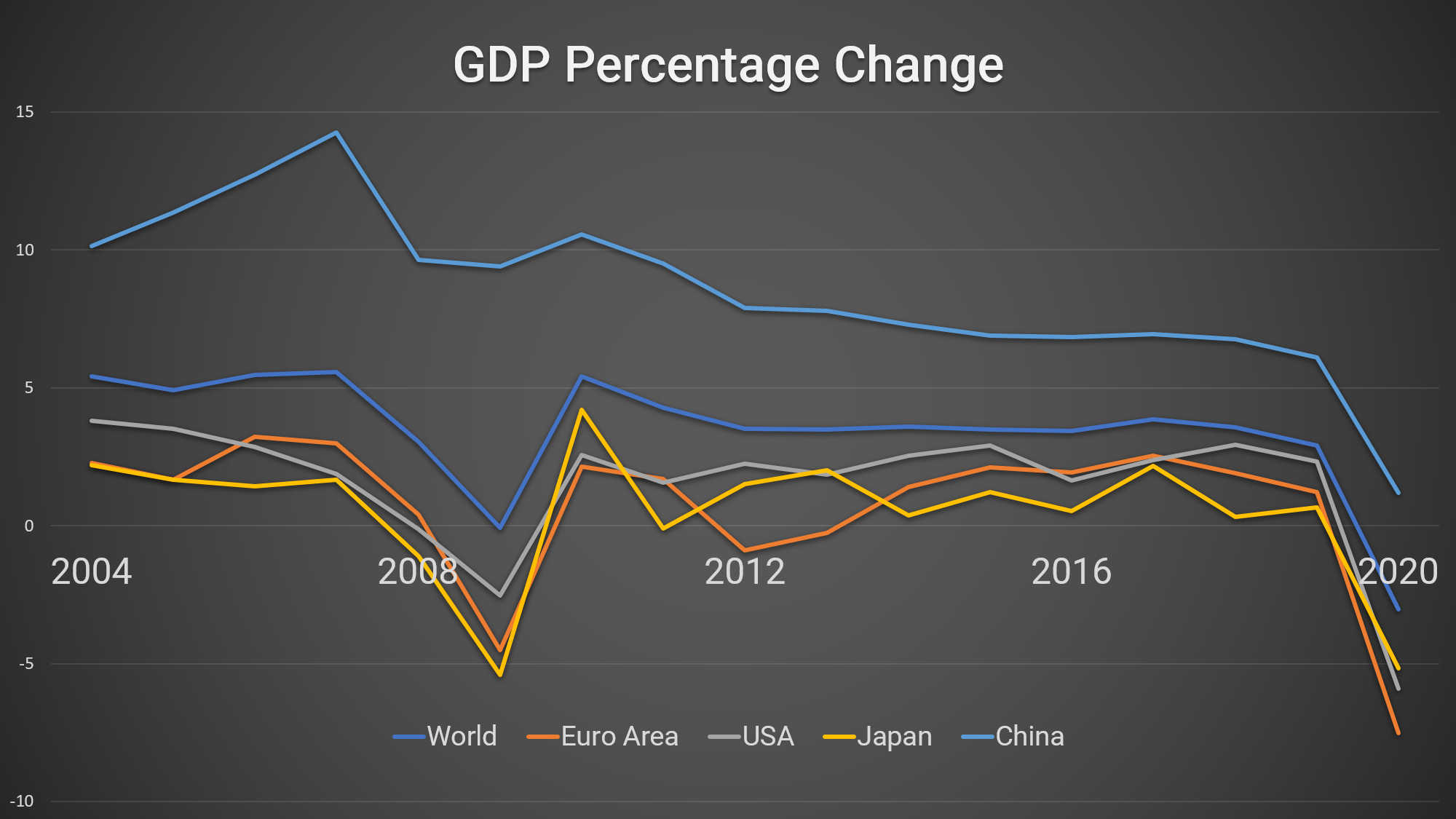 GDP percentage change with predicted figures for 2020 as a result of the coronavirus