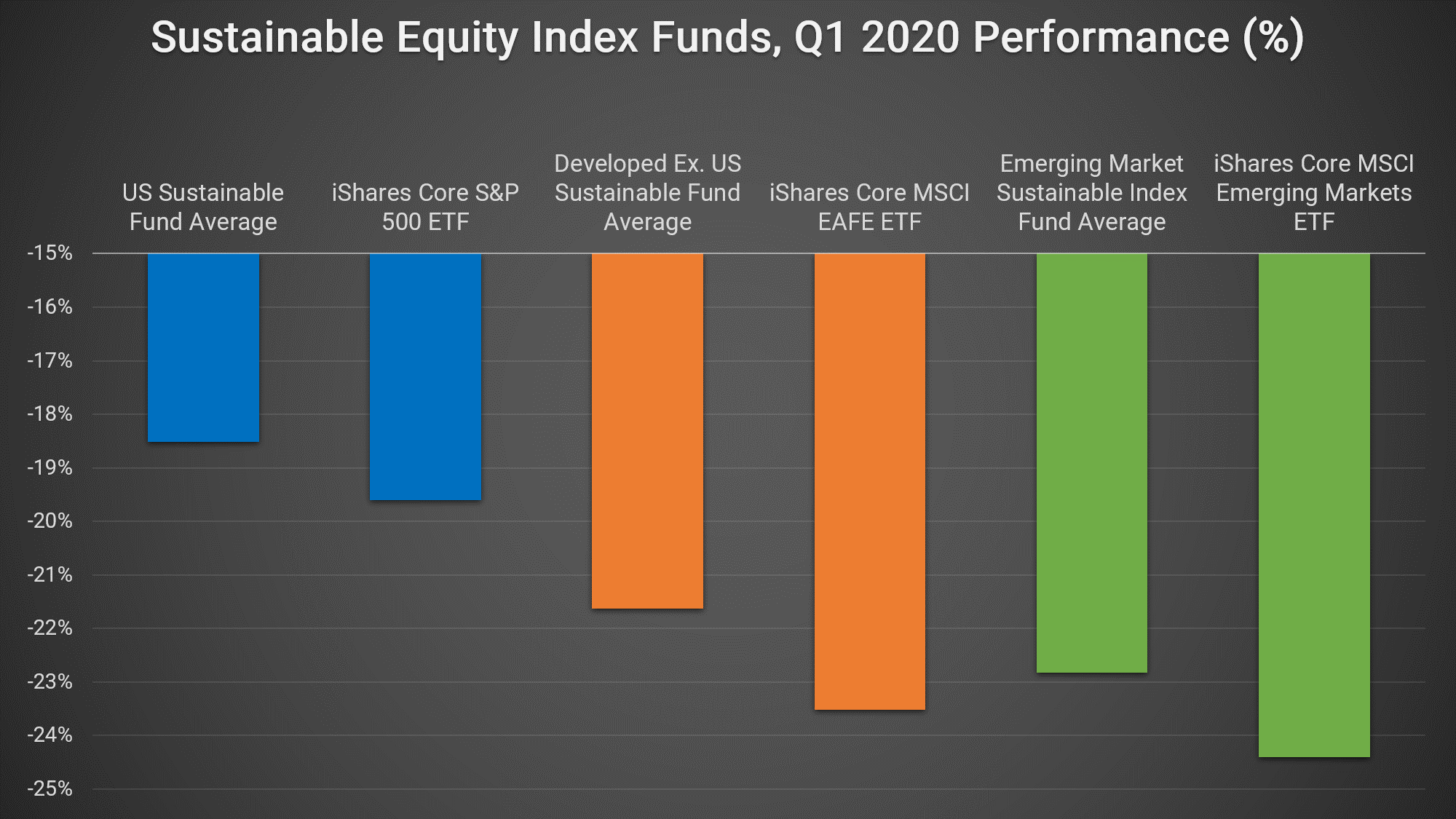 One key determinant of whether corporate commitments to CSR will be upheld is how the markets respond to different strategies. So far, there is some early evidence that investors are rewarding companies that demonstrate sound ESG practices. Morningstar, for example, found that sustainable/ESG index funds outperformed broader indices in the first quarter amidst broader stock market decline.