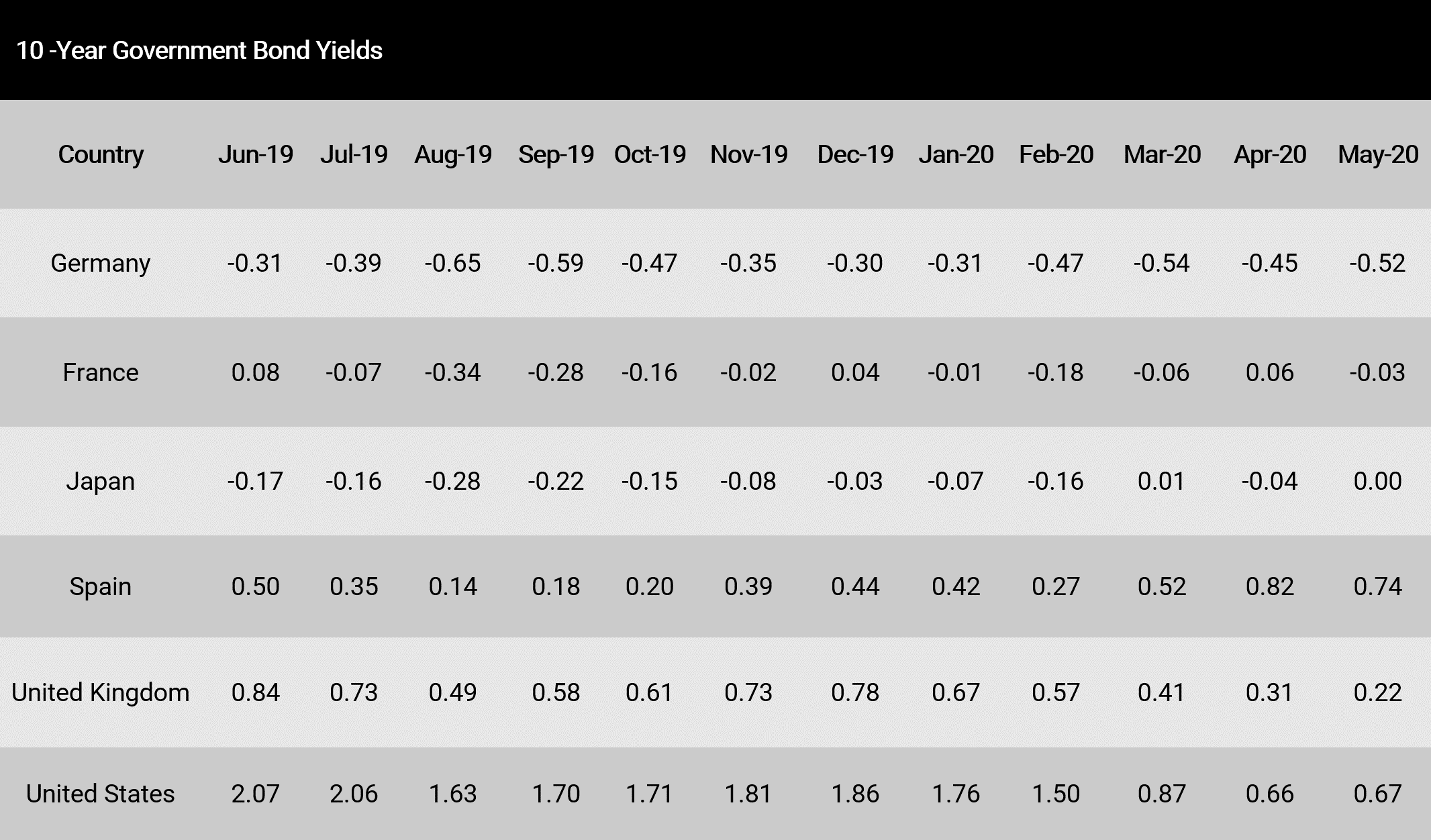 yields on these countries’ long-dated government bonds have generally declined or remained flat over the last twelve months. 