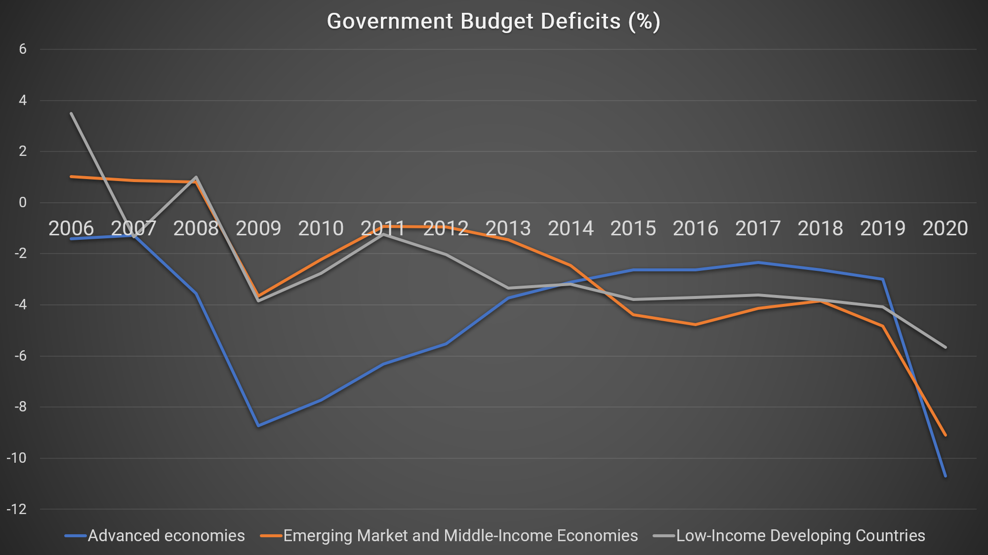 According to the IMF, budget deficits in advanced economies will surge to over 10% of GDP in 2020 and total government debt will approach 100% of GDP – or higher, in some countries – as governments borrow to cover their spending. Although deficits and total debt remain lower – as a proportion of GDP – in emerging and low-income countries, those nations are also experiencing a spike in debt this year as governments issue a flood of new bonds.