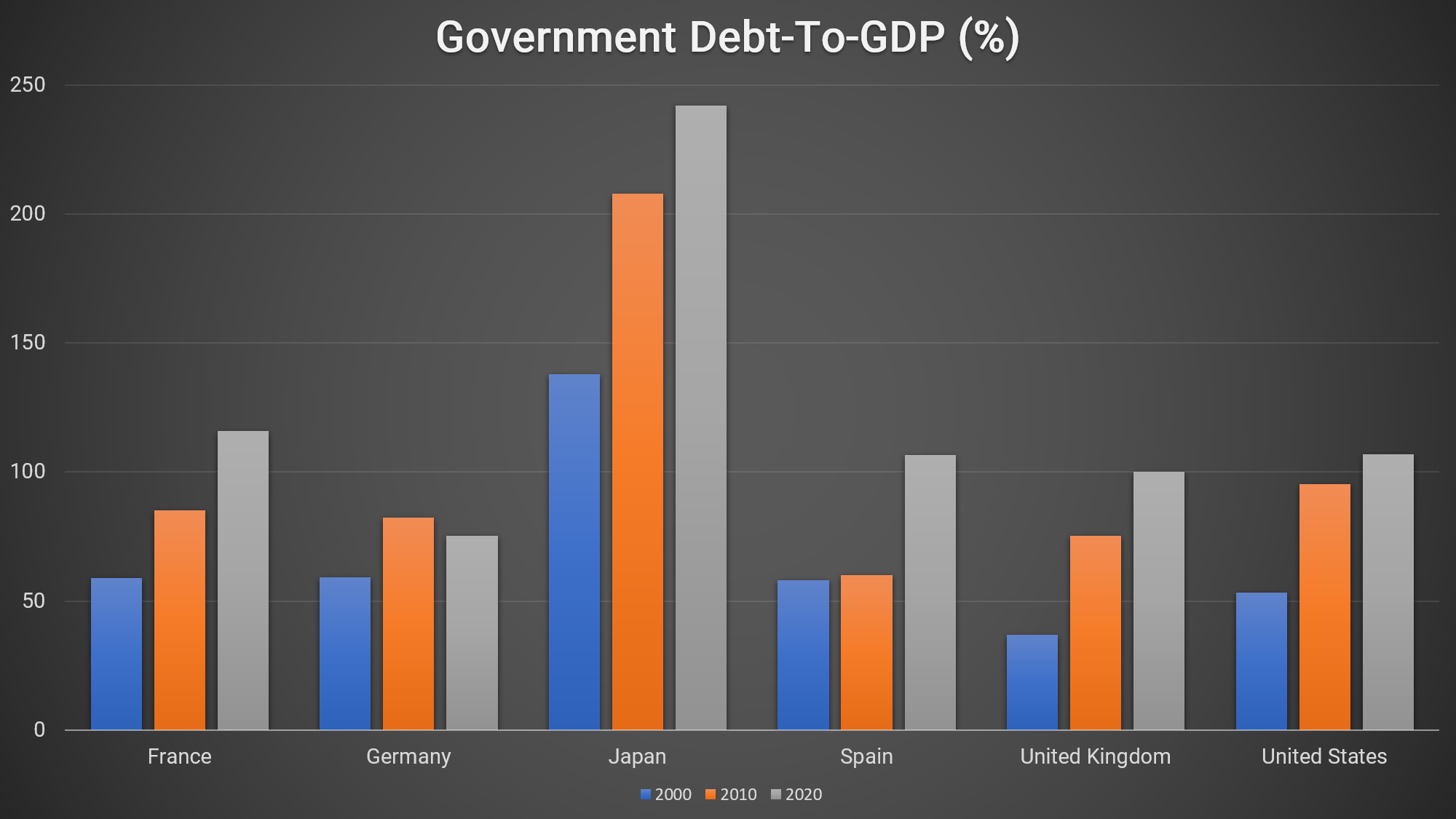 In wealthy countries, borrowing has accelerated sharply, and many large economies will see their total borrowings exceed 100% of GDP this year. 