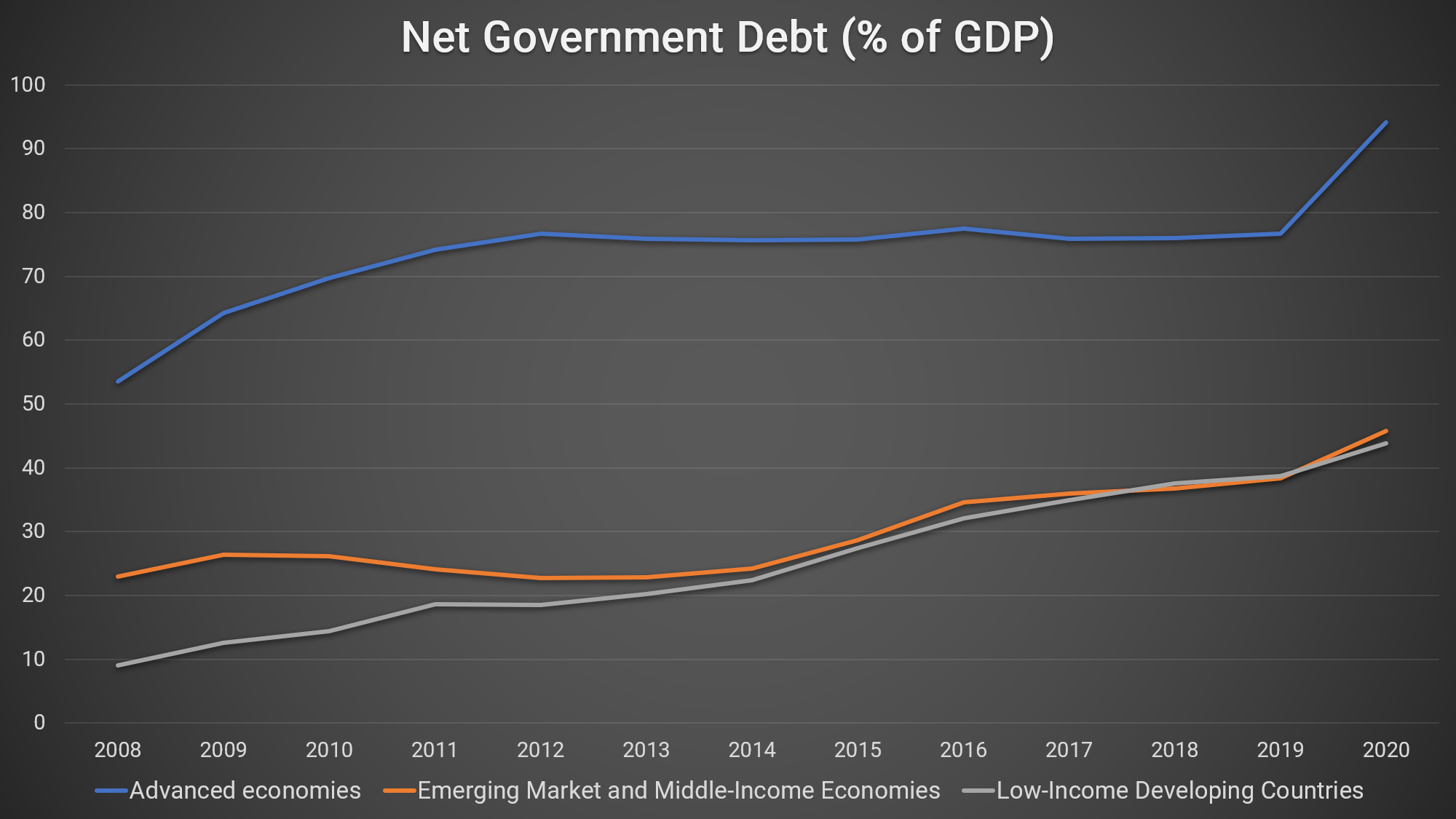 The leap in borrowing is being driven by the economic disruptions caused by the coronavirus pandemic. As countries worldwide grapple with the fallout of the virus and the lockdowns implemented to slow its spread, most are spending large sums to try and shore up their battered economies and protect workers and businesses from disaster. At the same time, government revenues collection has declined in step with economic activity, forcing a marked increase in borrowing.