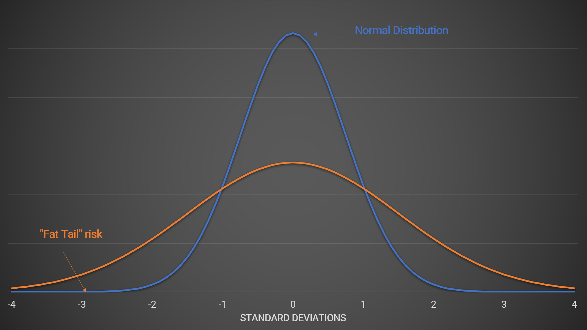 Extreme downside events, often known as “fat tails” – the downside tail of the distribution turns out to be fatter, indicating that outcomes such as market crashes are more probable than the normal distribution suggests – and “black swans” have long been debated and markets have found crude but effective ways of adjusting for these while still using models that rely on the normal distribution.