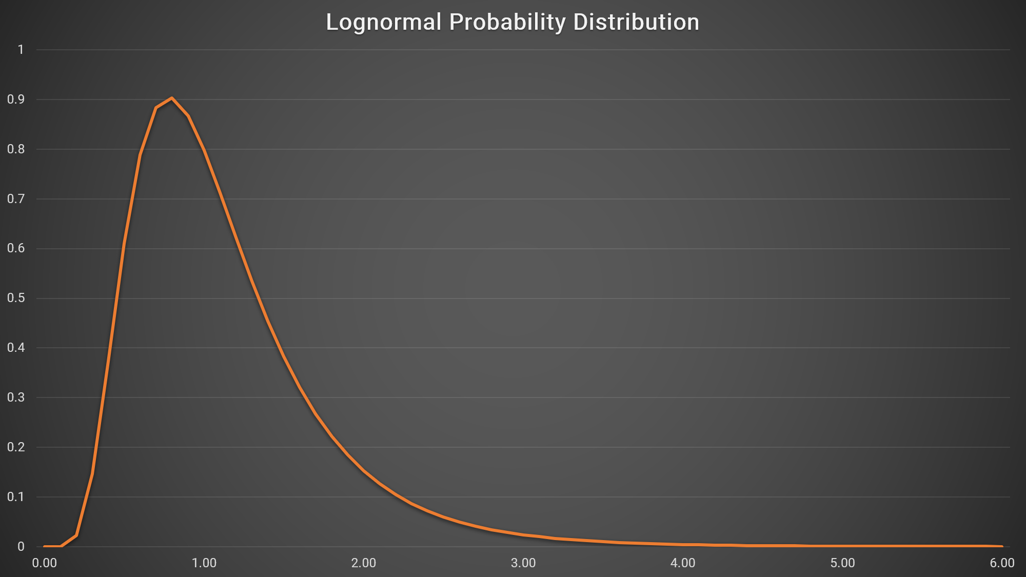 However, while the extent to which we should build fat tails and black swans into option pricing is open to debate, we have recently been presented with a problem that is beyond debate. If Black-Scholes and other techniques treat daily logarithmic returns as being normally distributed, then by implication they treat the price of the underlying asset as being lognormally distributed. And if a share or index is to be regarded as lognormally distributed, then its price cannot be negative. 