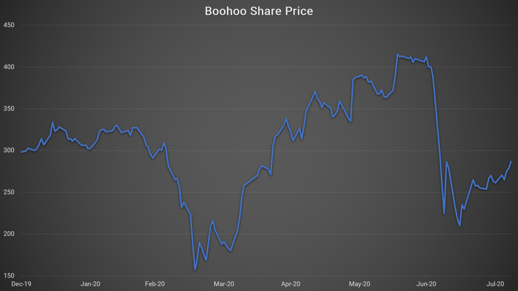 Source: Yahoo! Finance. Boohoo share price. August 2020.