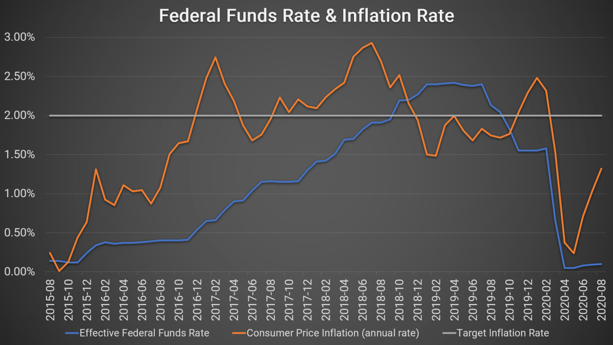 Federal Funds Rate & Inflation Rate