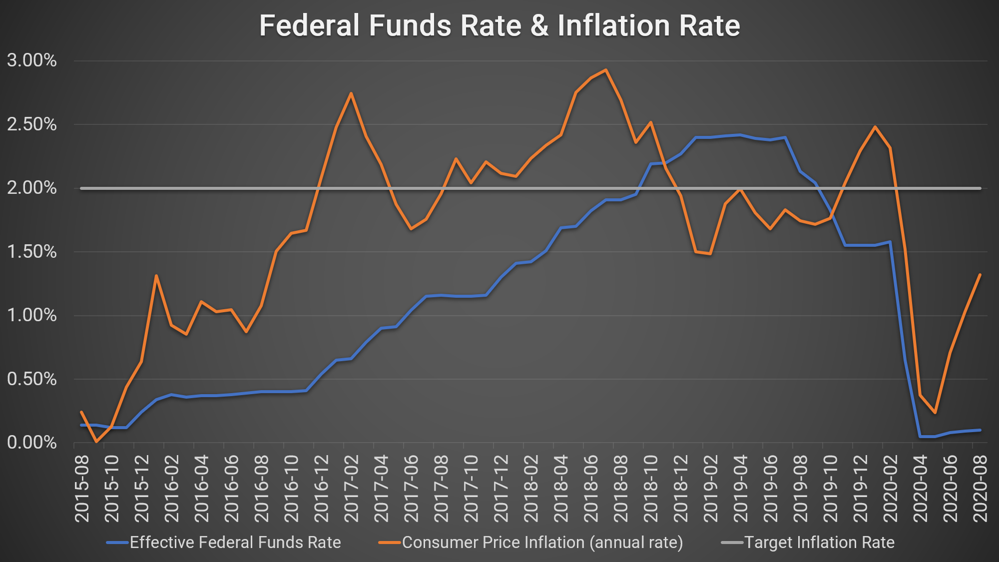 Federal Funds Rate & Inflation Rate