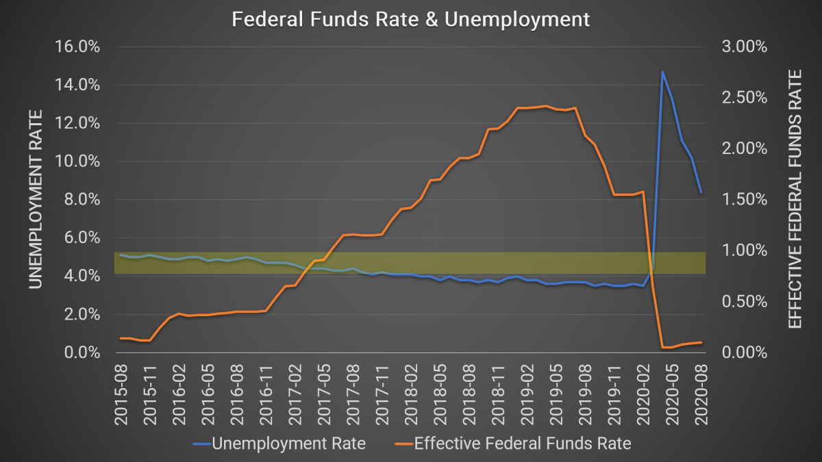 Federal Funds Rate & Unemployment