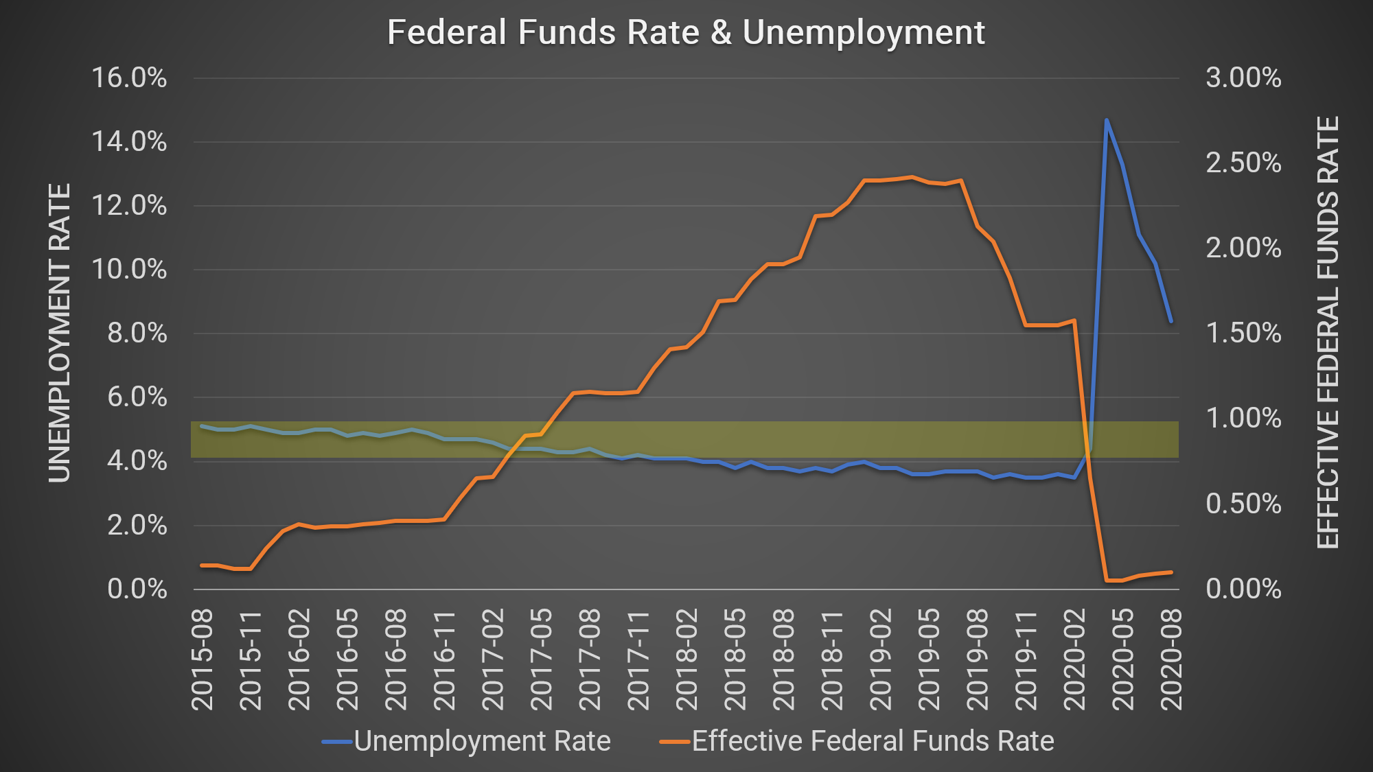 Federal Funds Rate & Unemployment