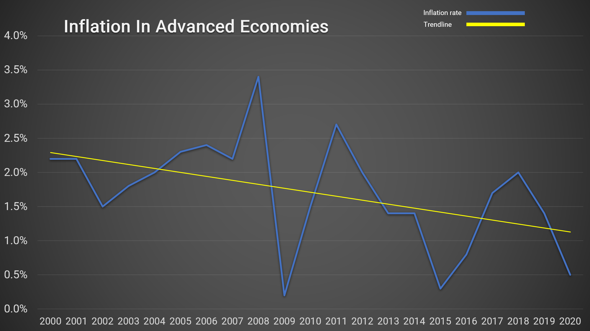 Inflation In Advanced Economies