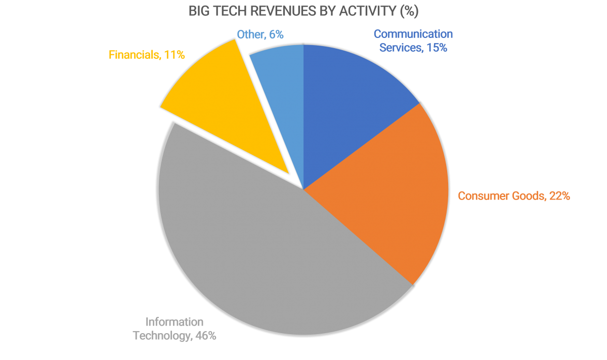Big Tech Revenues by Activity Among those eager to make inroads into the payments business are Big Tech firms. Google Pay, Apple Pay, Amazon Pay, and Facebook Pay have all launched to varying levels of success as the world’s tech powerhouses seek to build new revenue streams and expand their share of the consumer’s wallet.