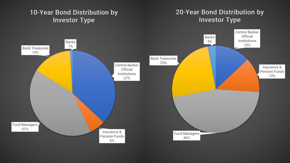 10 year bond distribution by investor type